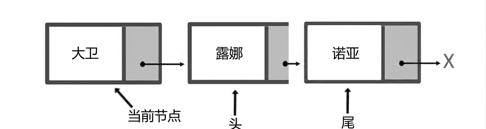 一个含有三个元素的队列示意图。"head"指向第一个节点，"current_node"指向第二个节点，"tail"指向最后一个节点。