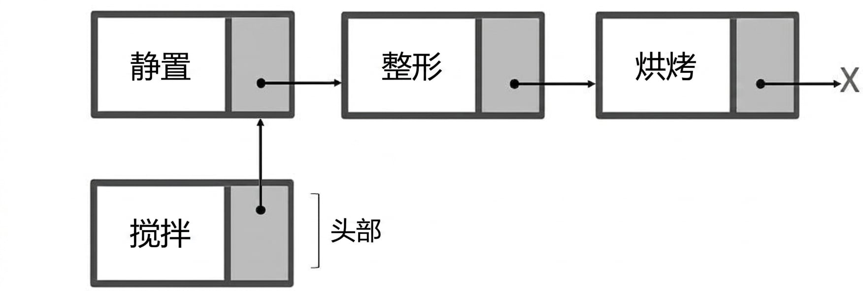单链表，已连接新节点，且该节点标有"HEAD"。