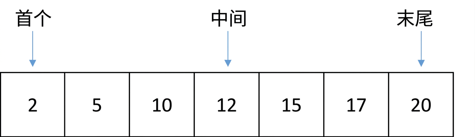 包含有序数字的列表示意图。有变量 first 指向第一个位置，last 指向最后一个位置，middle 指向中间位置。