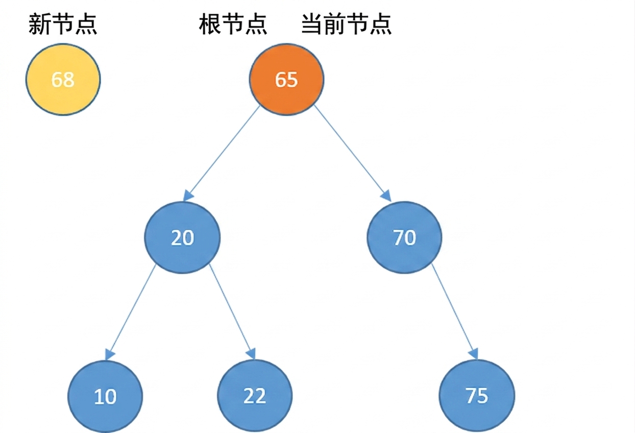 新节点与包含若干元素的二叉搜索树图示。