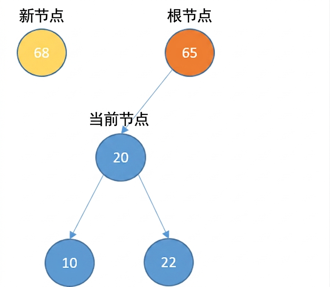 带左子树的二叉搜索树图示。