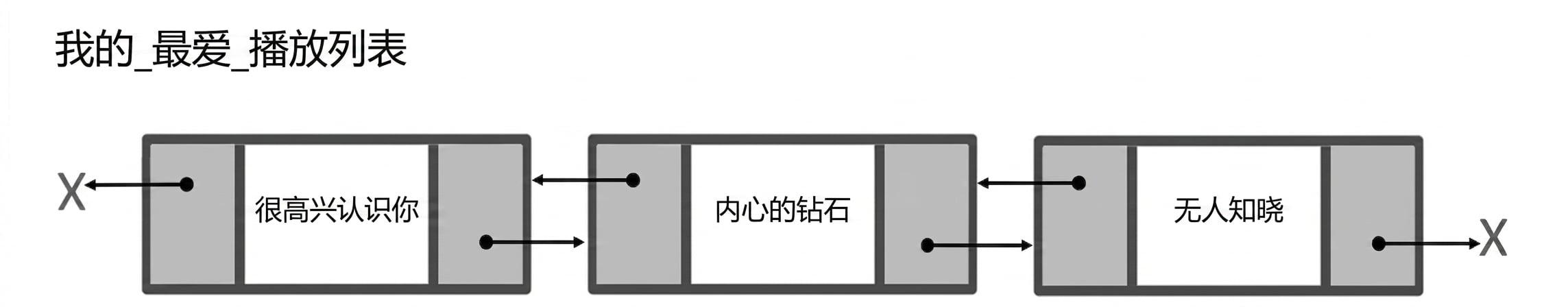 双向链表的表示。