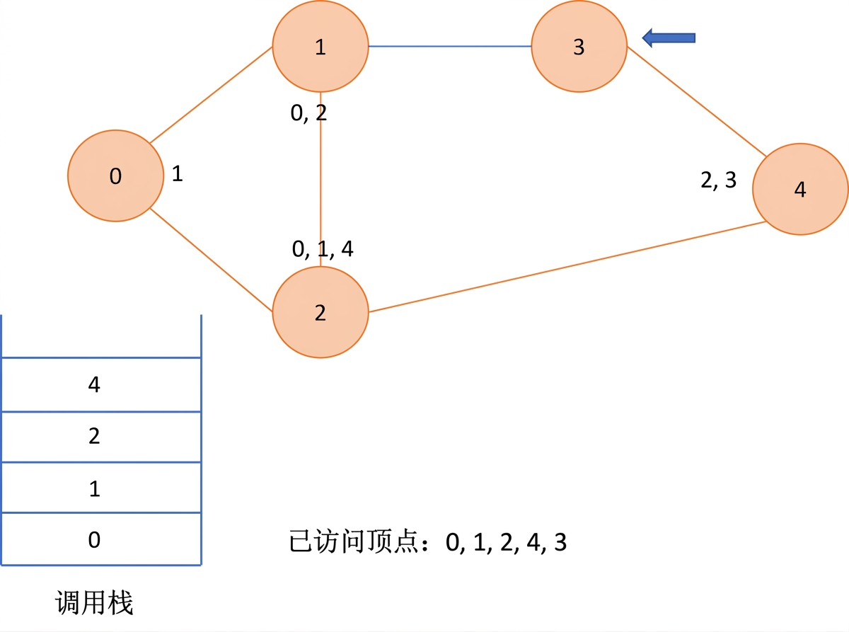 图示：图上的深度优先搜索。