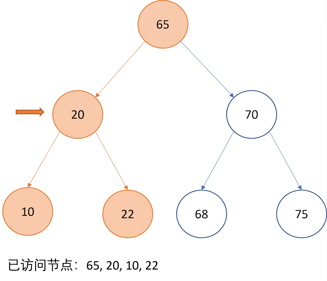 图示：二叉搜索树的先序遍历。