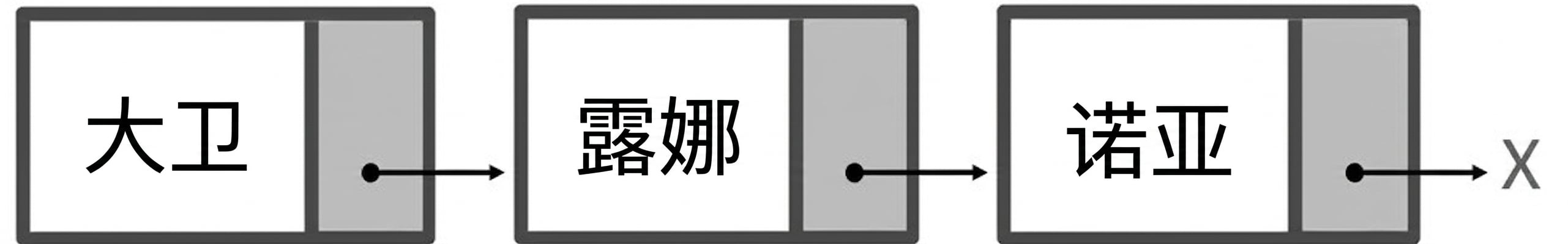 链表的图示。