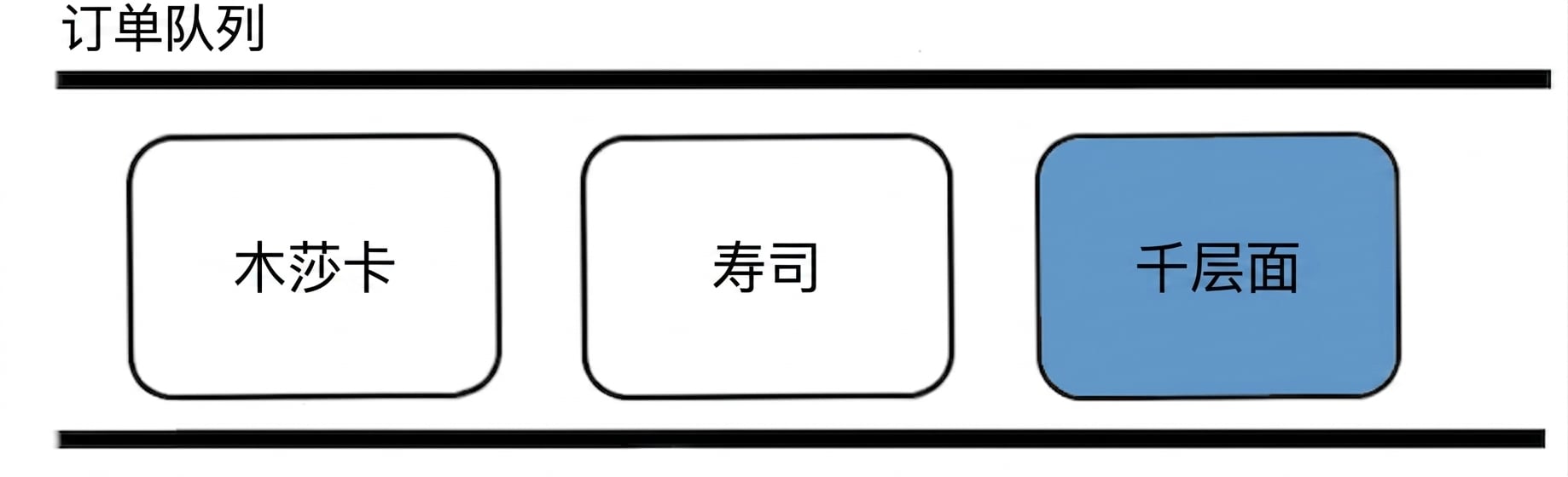 队列的示意图。