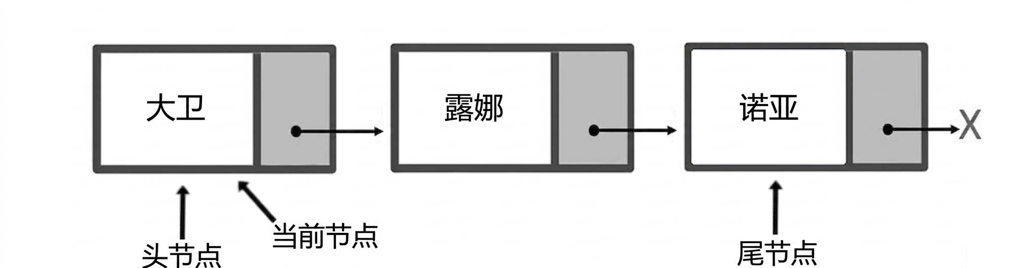 一个含有三个元素的队列示意图。"head"和"current_node"指向第一个节点，"tail"指向最后一个节点。