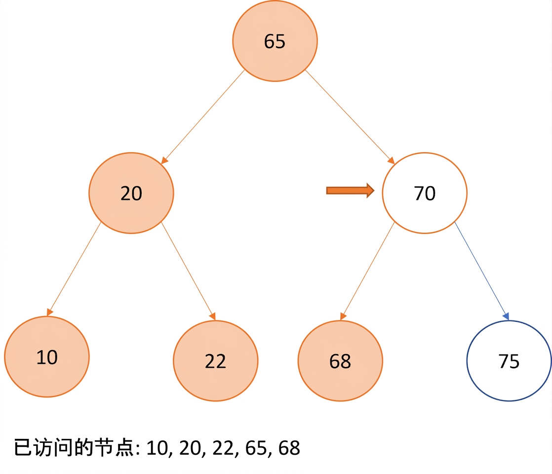 图示：二叉搜索树的中序遍历。