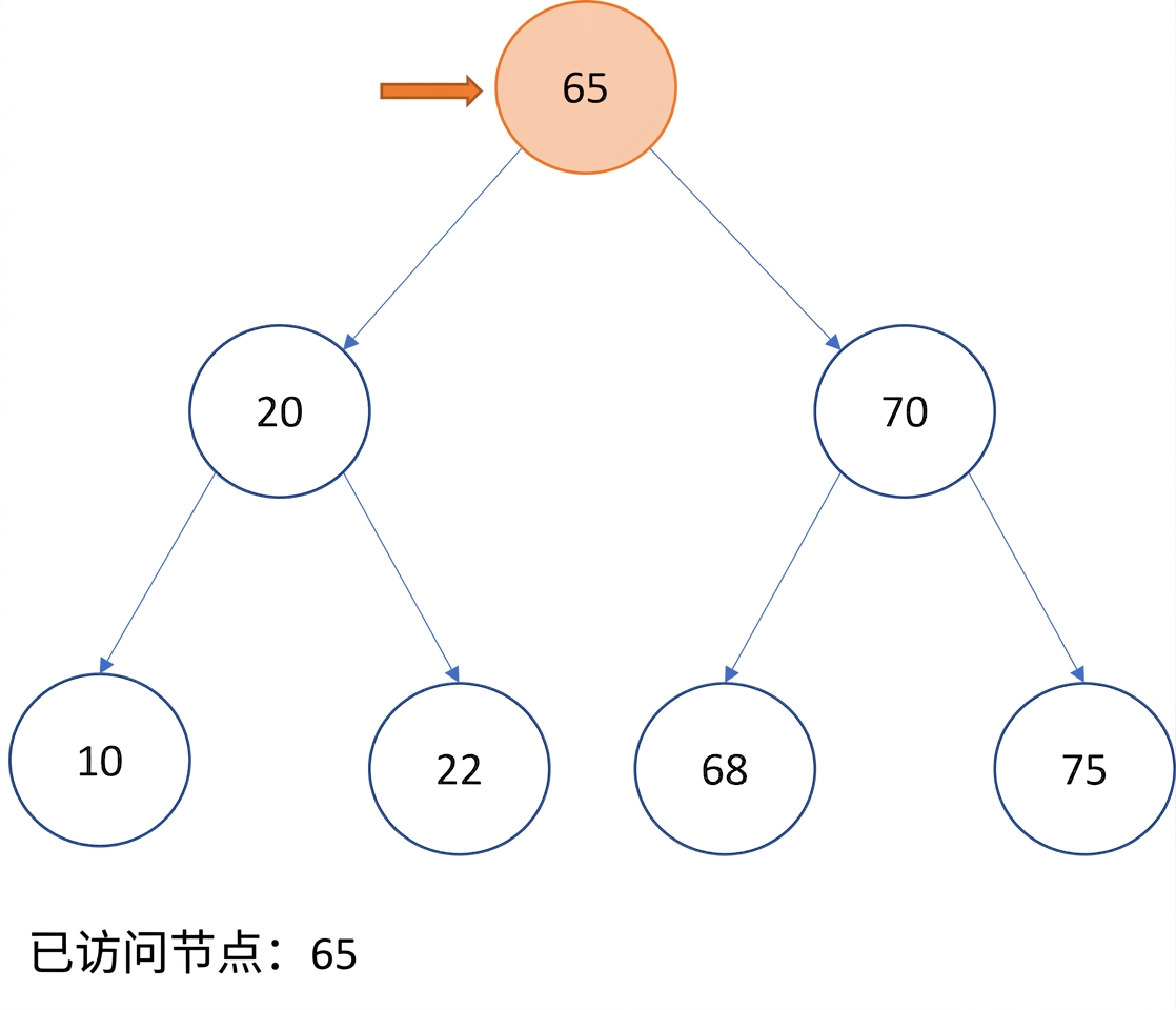 图示：二叉搜索树的先序遍历。