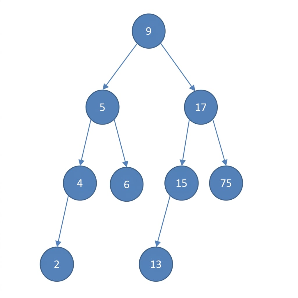 Graphical representation of a binary tree.