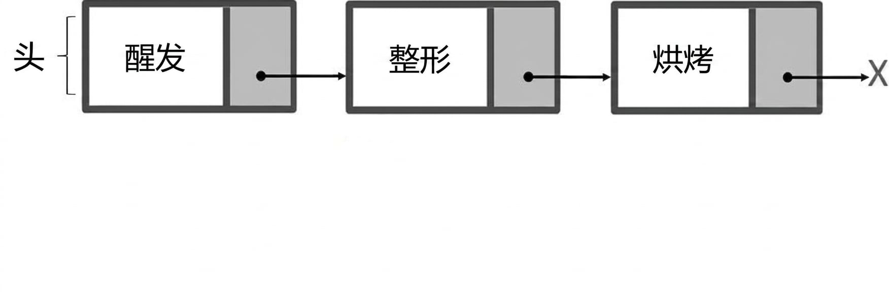 单链表的表示。