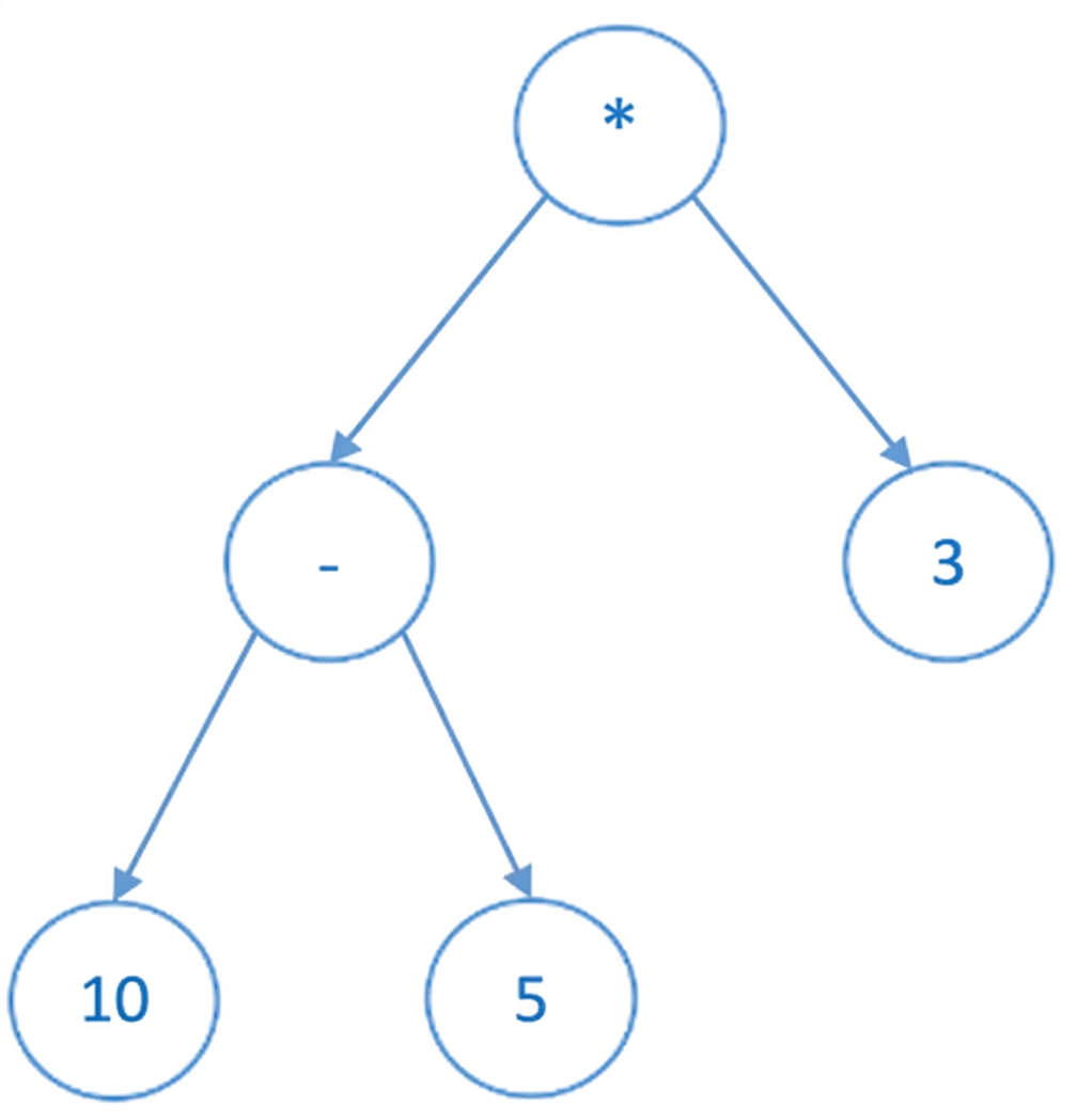 Graphical representation of a binary tree that has arithmetic expressions.