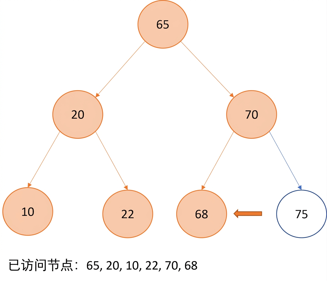 图示：二叉搜索树的先序遍历。