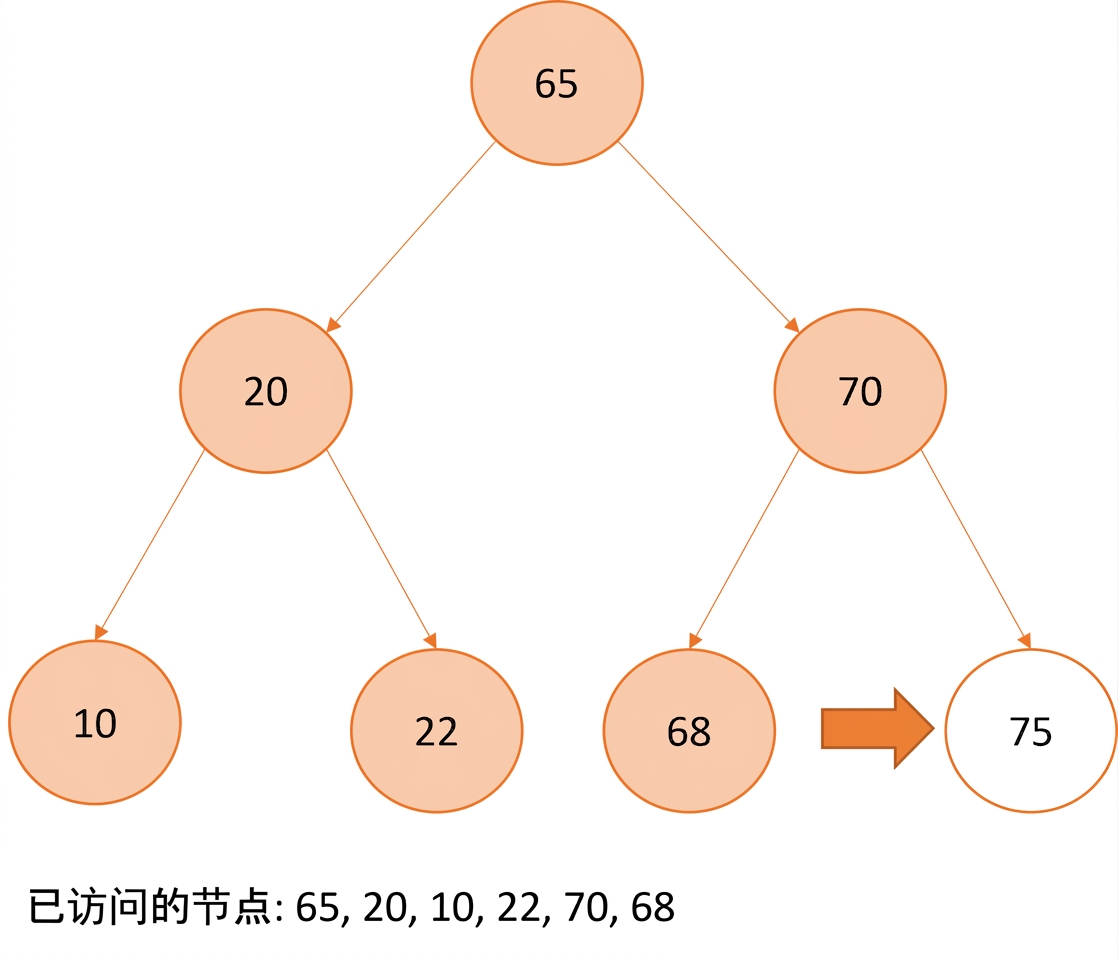 图示：二叉搜索树的先序遍历。