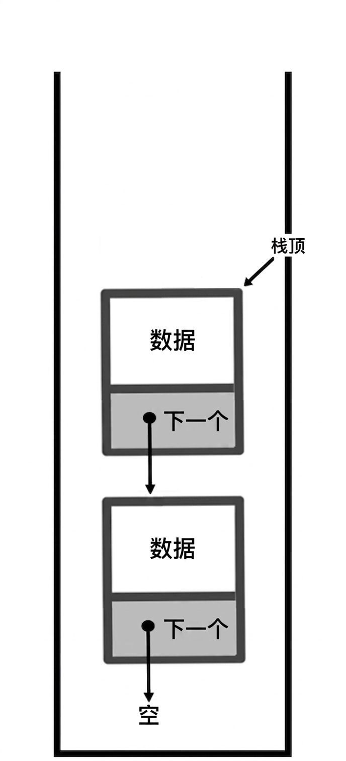 栈的示意图，"TOP" 指向栈顶节点。
