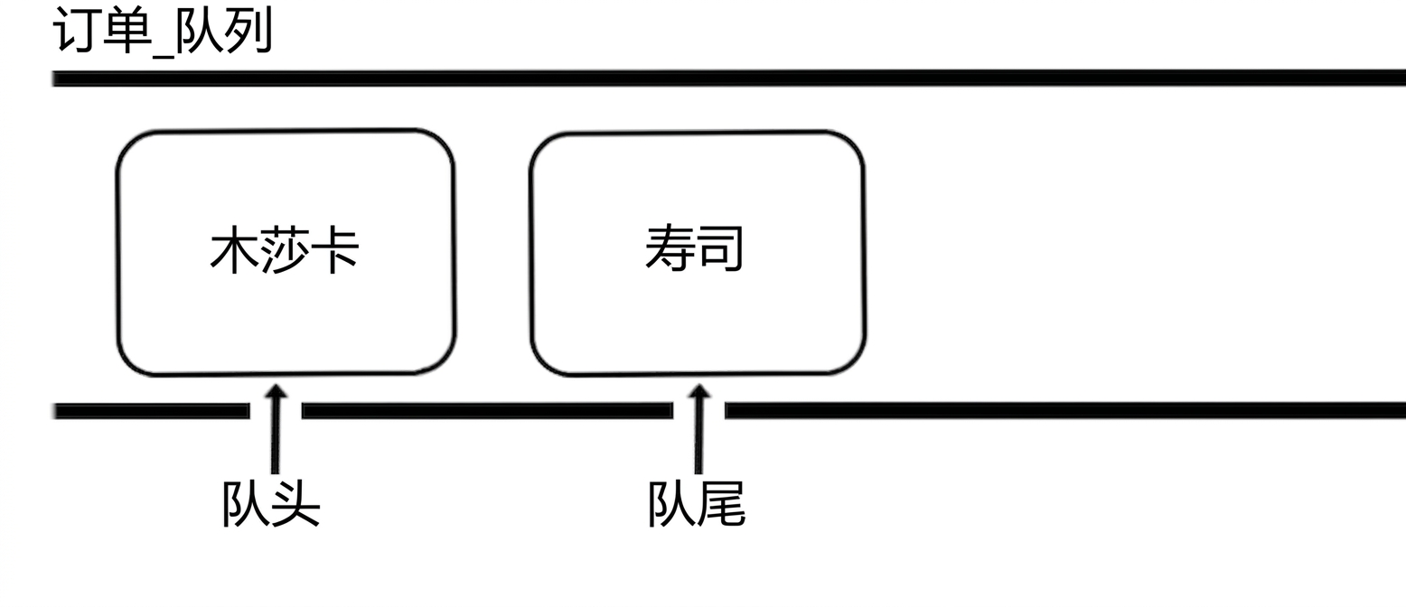 一个包含两道国际菜名的队列示意图。单词"head"指向队首，"tail"指向队尾。