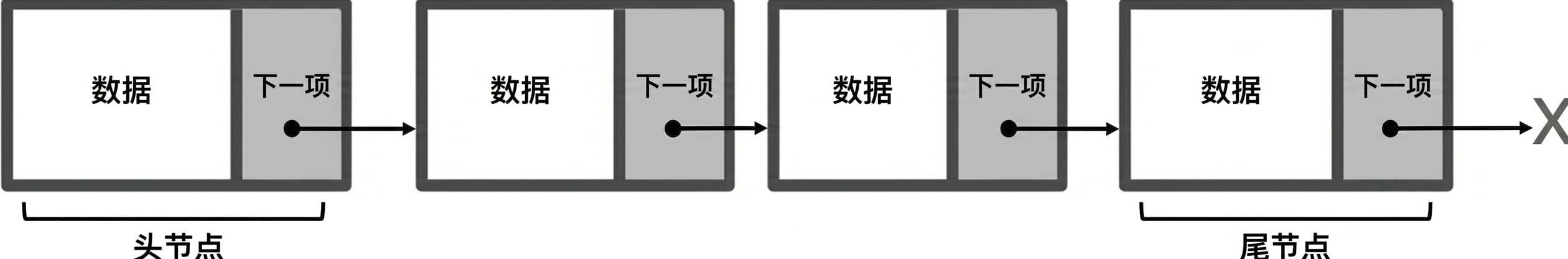 链表的表示，最后一个节点标有"TAIL"。