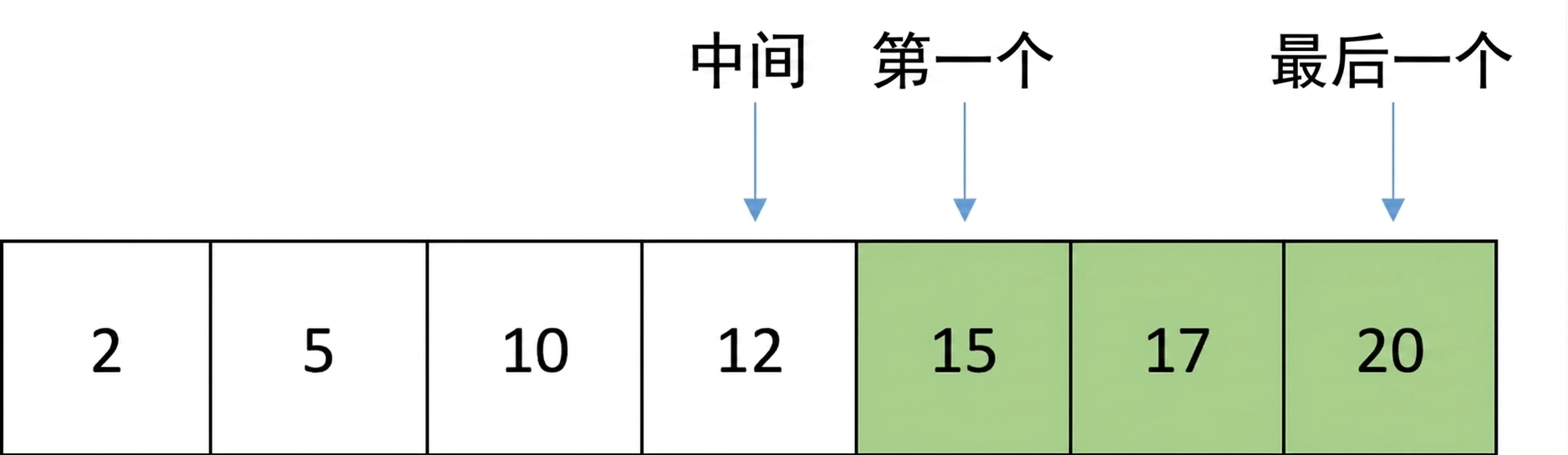 包含有序数字的列表示意图。变量 first 指向中间位置加一，变量 last 指向最后一个位置，变量 middle 指向中间位置。first 与 middle 之间的元素用绿色标出。