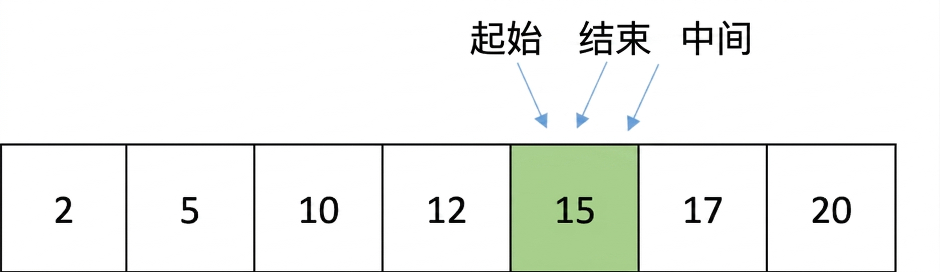 包含有序数字的列表示意图。middle 指针移动，与 first 和 last 指向同一个数字。