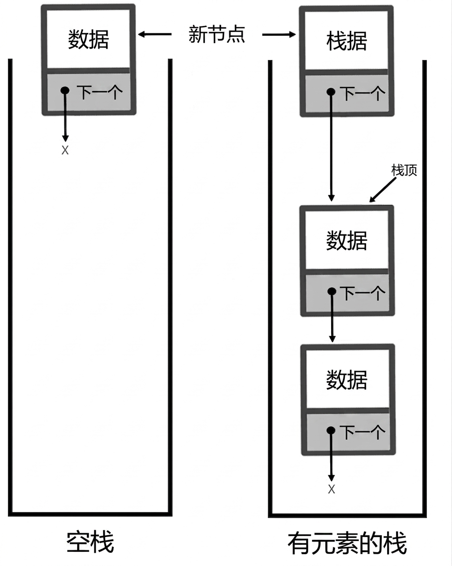 空栈与有元素的栈示意图，新节点连接到栈顶元素。