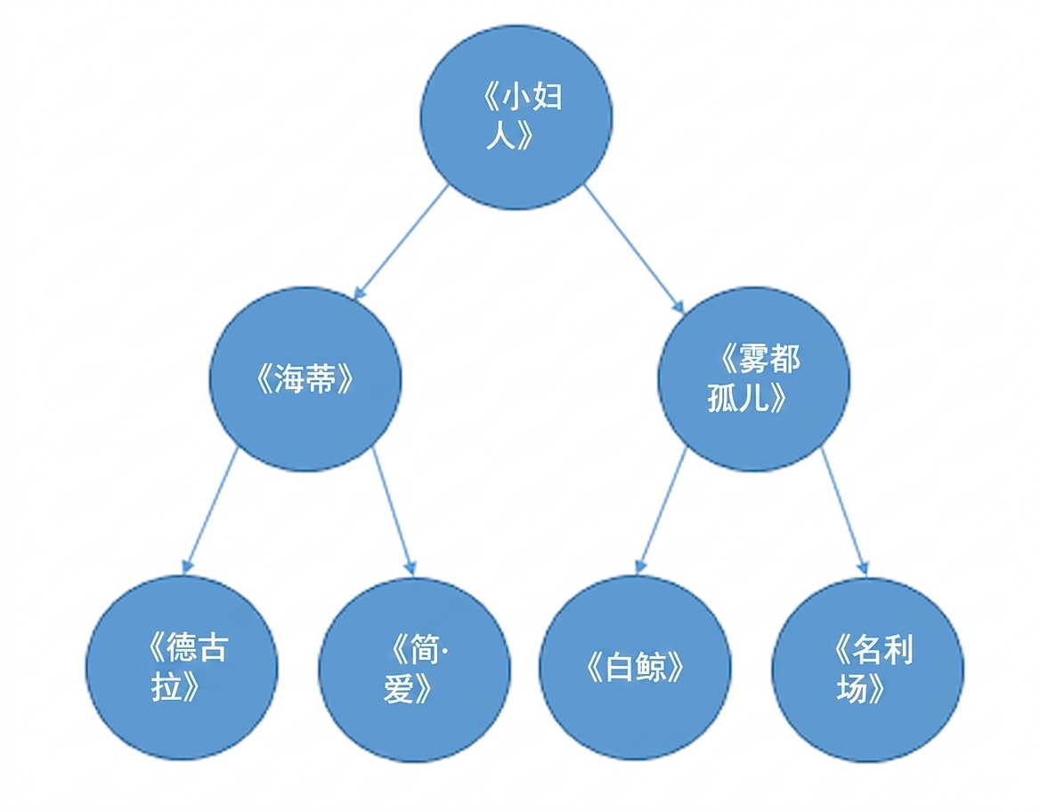 Graphical representation of a binary search tree.