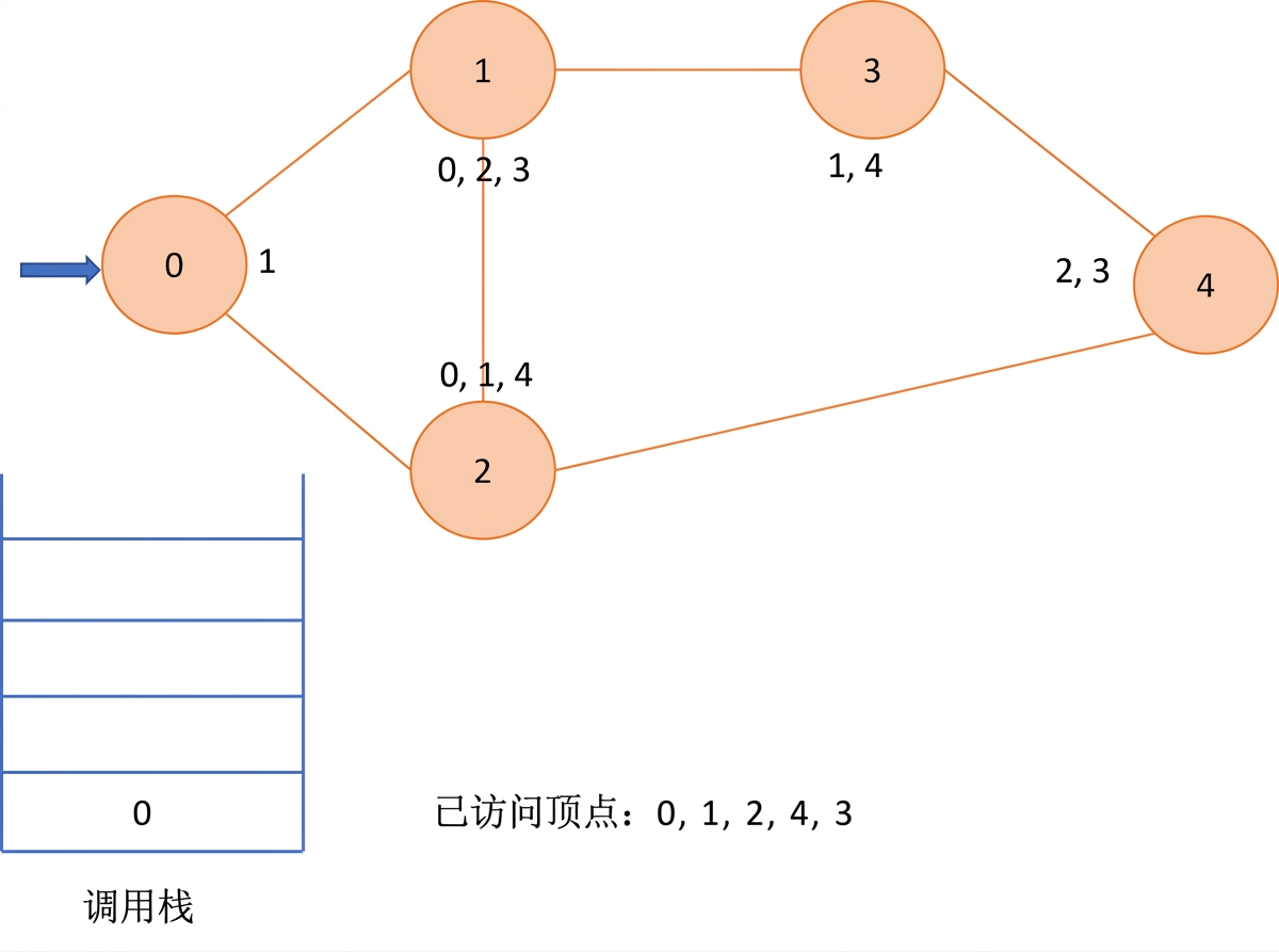 图示：图上的深度优先搜索。