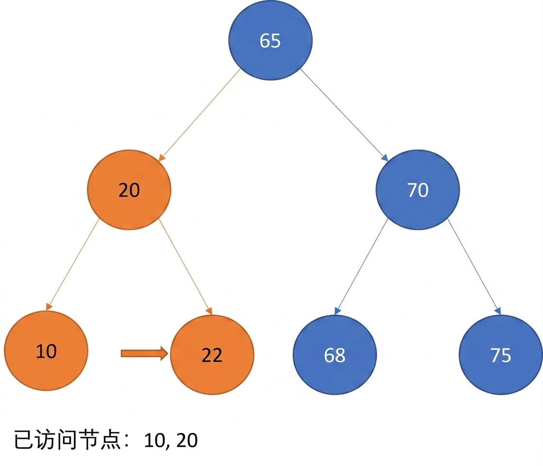 图示：二叉搜索树的中序遍历。