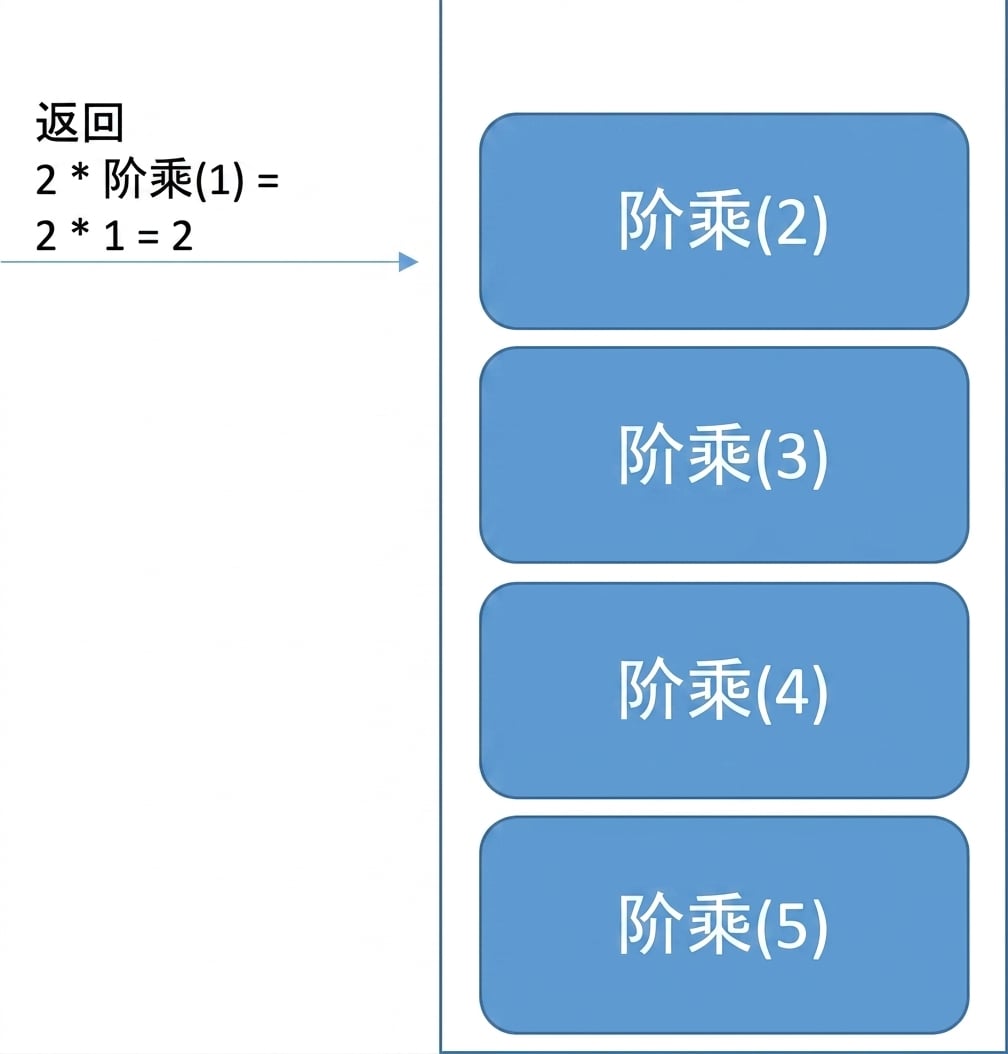 一个包含四个元素的队列图。最后一个函数带有其返回值。