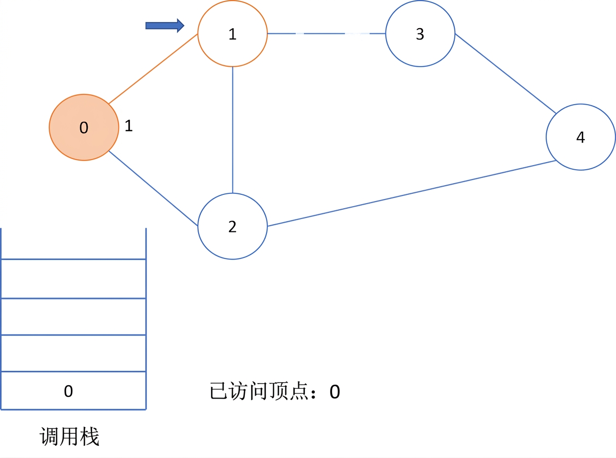 图示：图上的深度优先搜索。