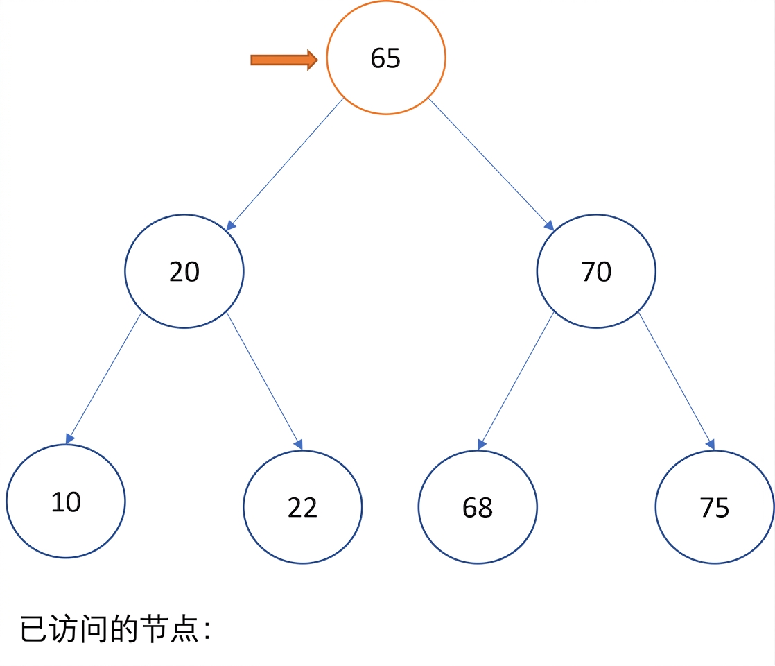 图示：二叉搜索树的中序遍历。
