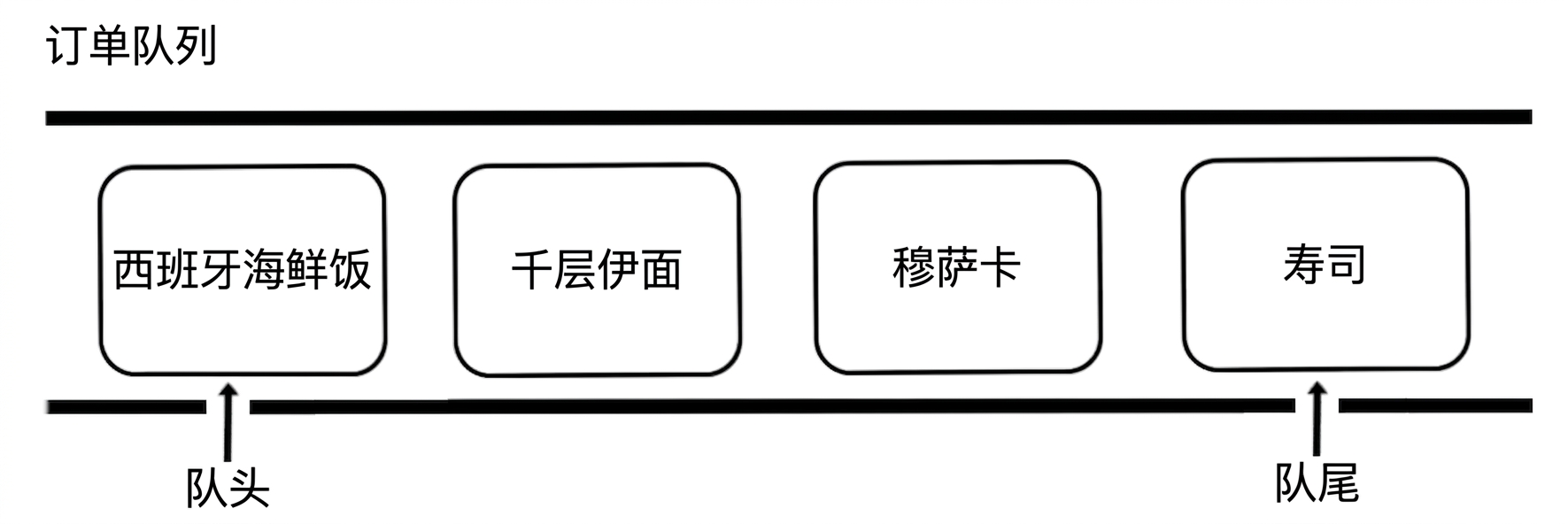 一个包含多种国际菜名的队列示意图。单词"tail"指向队尾。
