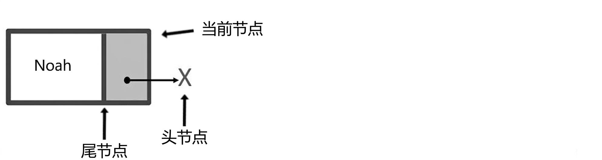 一个节点，标注有"current_node"和"tail"。"head"指向 null。