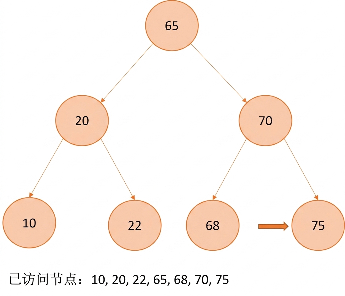 图示：二叉搜索树的中序遍历。