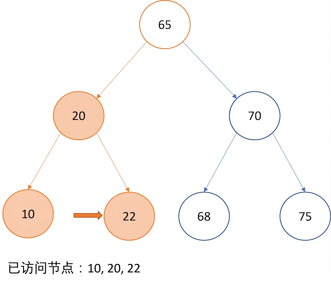 图示：二叉搜索树的中序遍历。