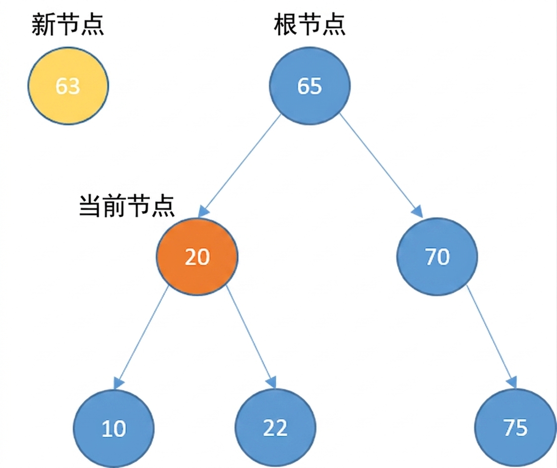 新节点与含一些元素的二叉搜索树图示。current_node 为根的左子节点。