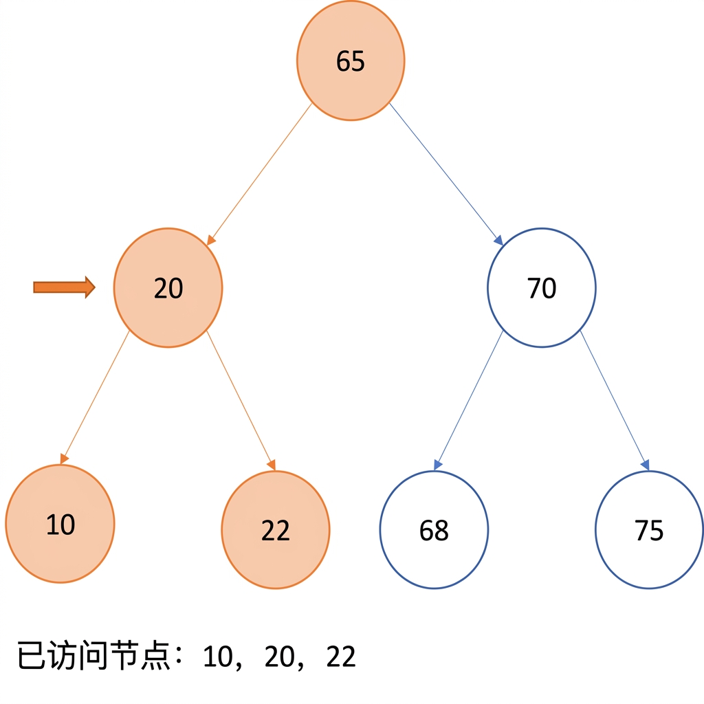 图示：二叉搜索树的中序遍历。