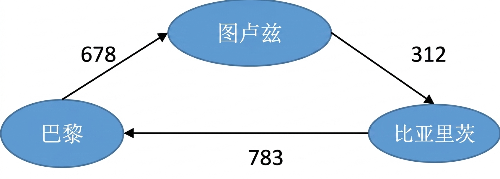 Representation of a weighted graph.