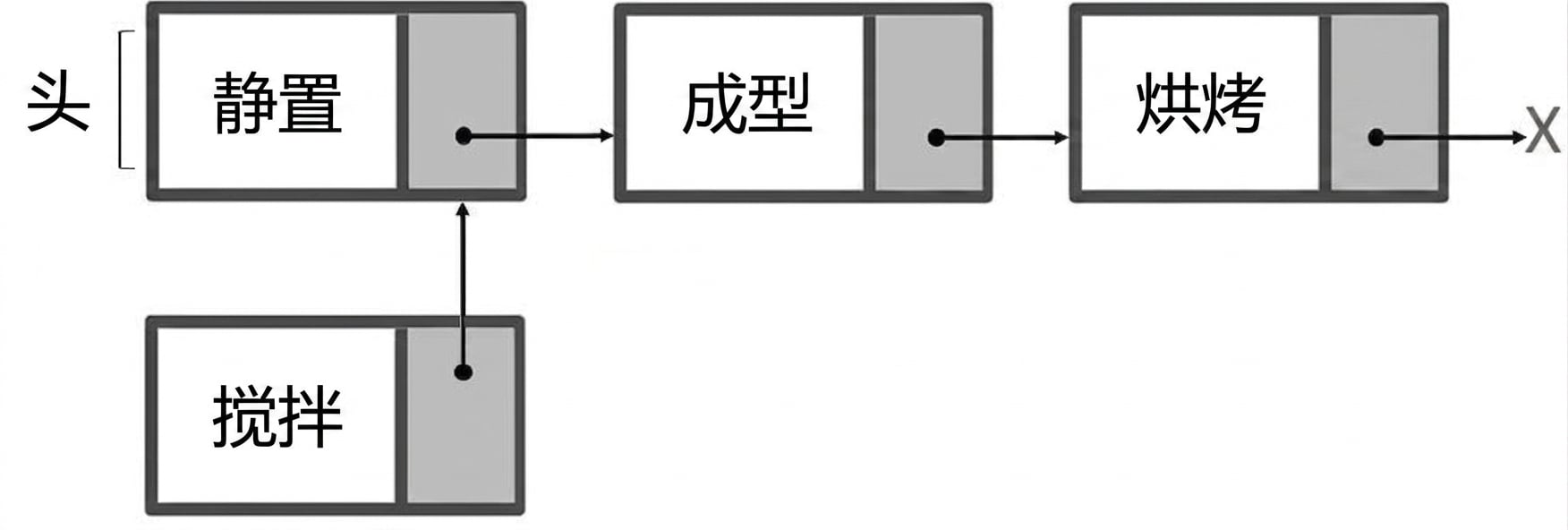 单链表，已连接新节点的表示。