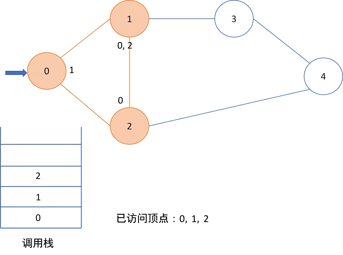 图示：图上的深度优先搜索。