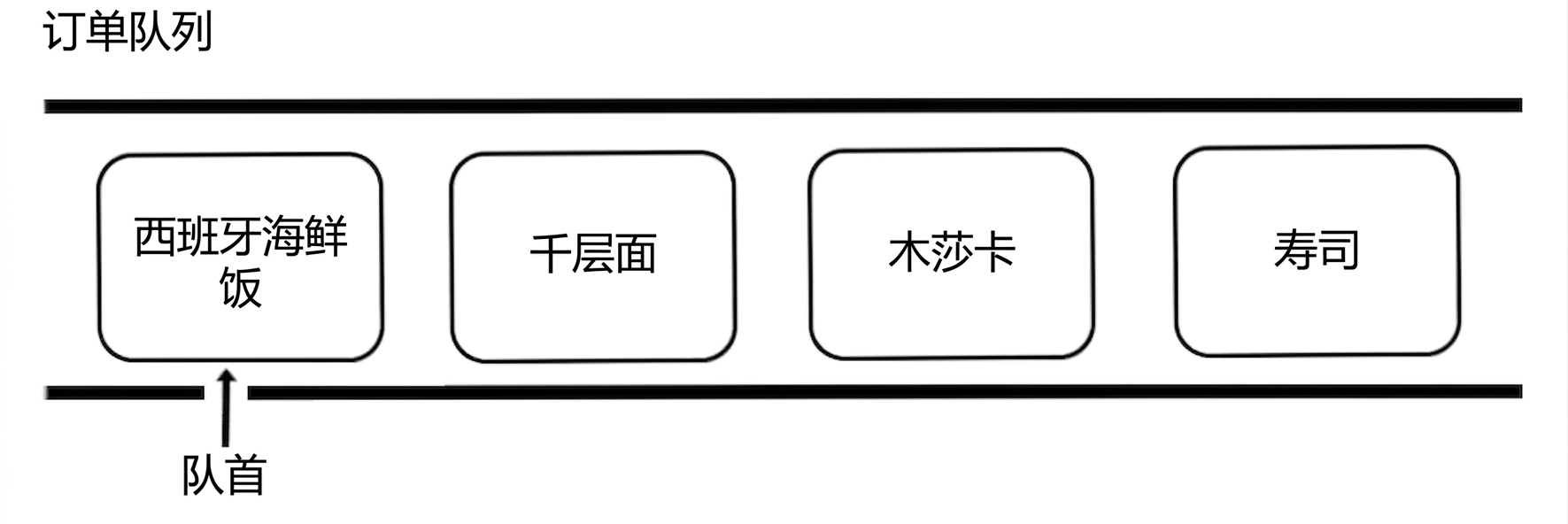 一个包含多种国际菜名的队列示意图。单词"head"指向队首。