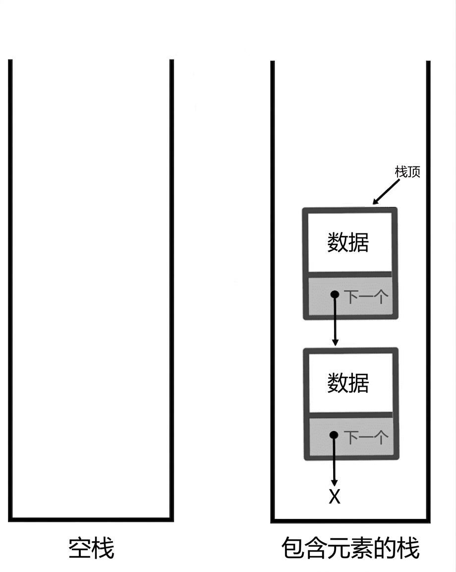 空栈与有元素的栈示意图。