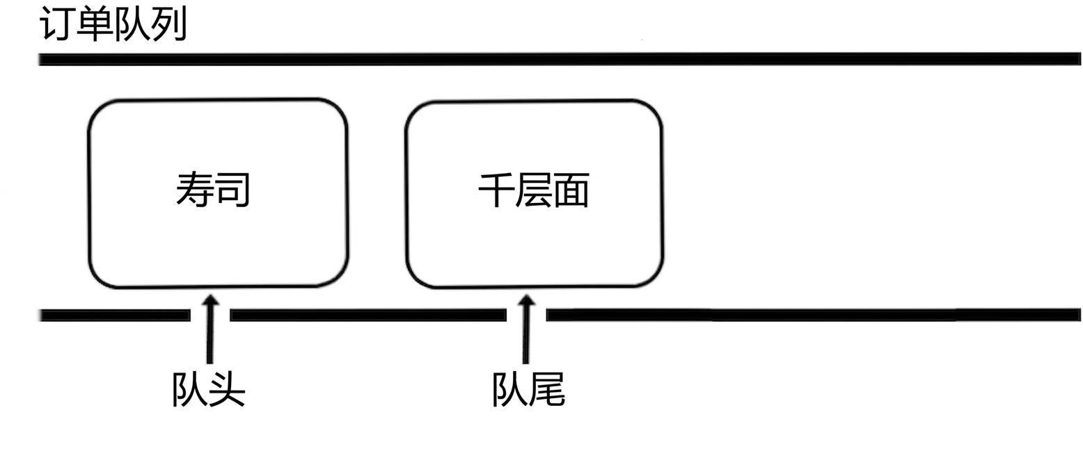队列示意图。队列只有两个元素，因为第一个元素被移除了。