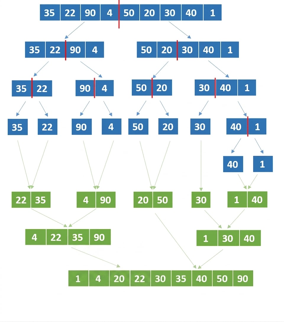 一个包含未排序数字的列表示意图。最后划分的列表已合并并排序。