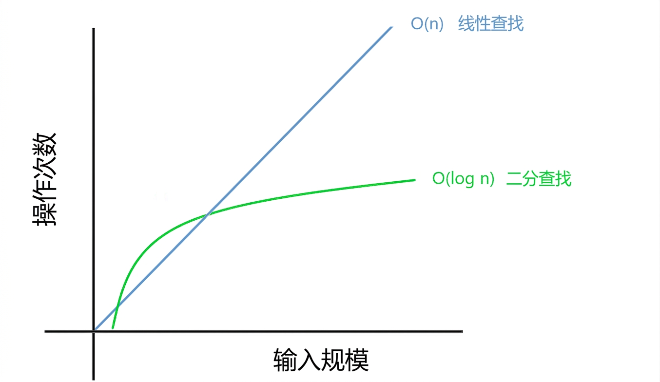 线性搜索与二分搜索的图示对比。