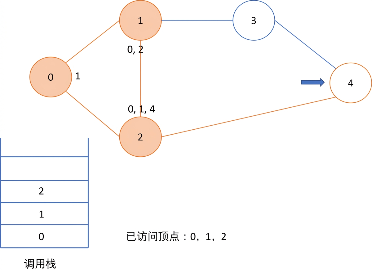 图示：图上的深度优先搜索。