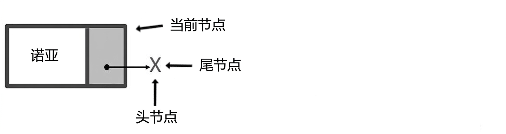 一个节点，标注有"current_node"。"head"和"tail"都指向 null。