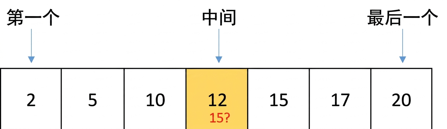 包含有序数字的列表示意图。变量 first 指向第一个位置，变量 last 指向最后一个位置，变量 middle 指向中间位置。数字 12 位于中间并用黄色标出。