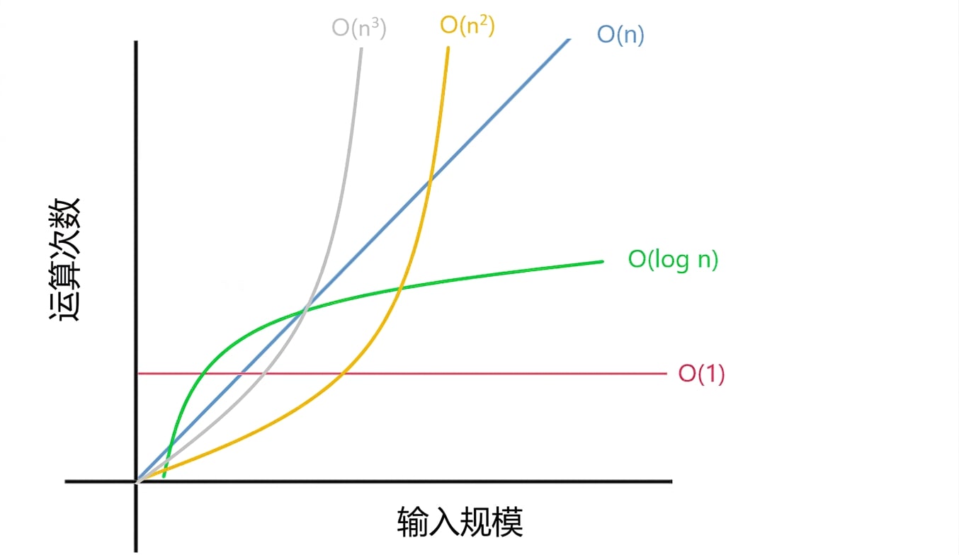 不同复杂度的示意。