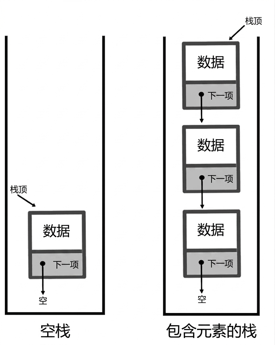 空栈与有元素的栈示意图，新节点已插入。