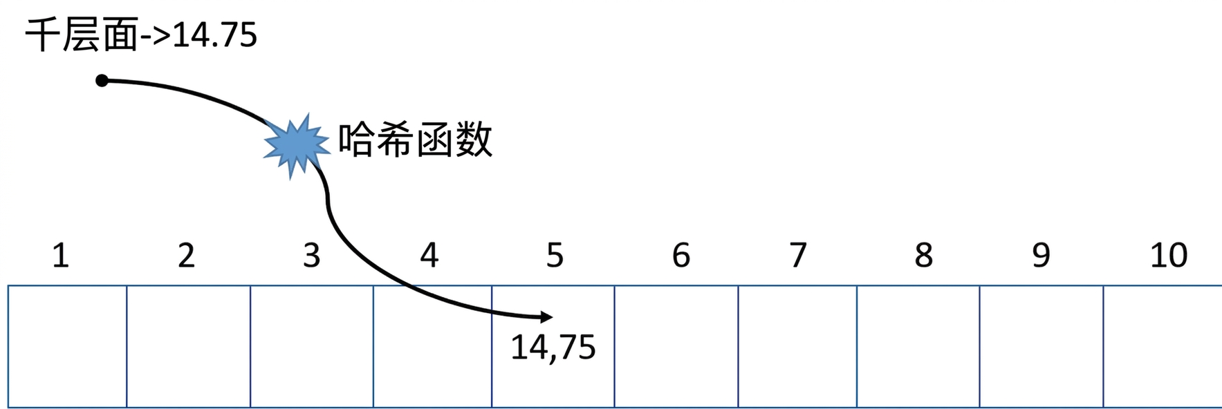 哈希表示意图,箭头中写着"Hash function",将"Lasagna"映射到第5个位置的值。